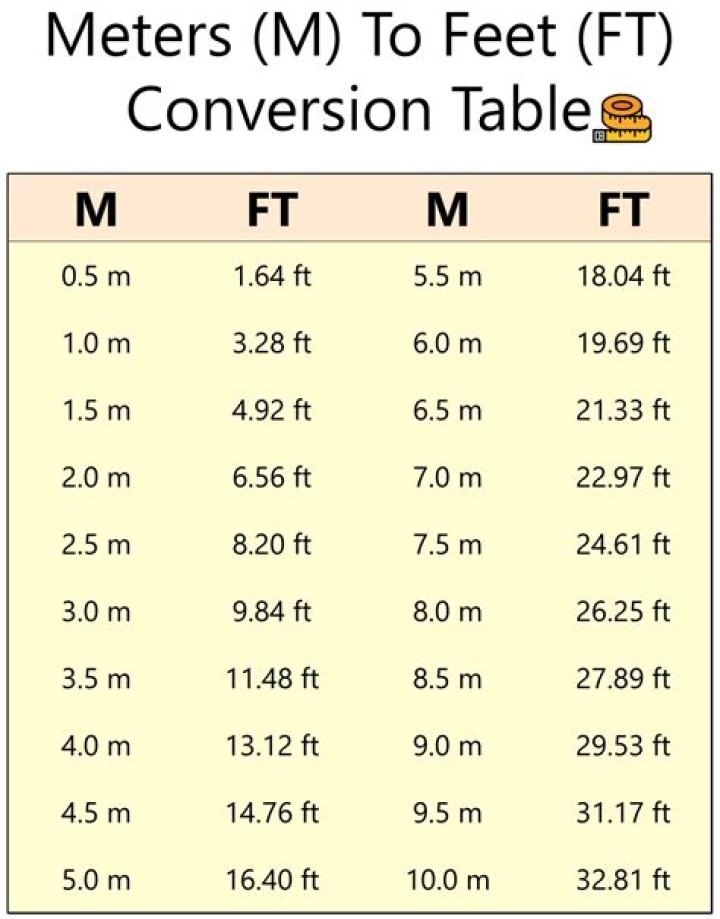 6.4 Metres To Feet Converter