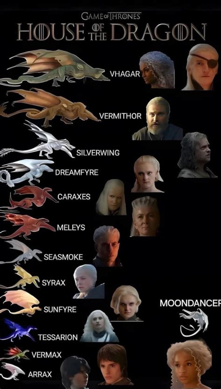 All The Dragons From House Of The