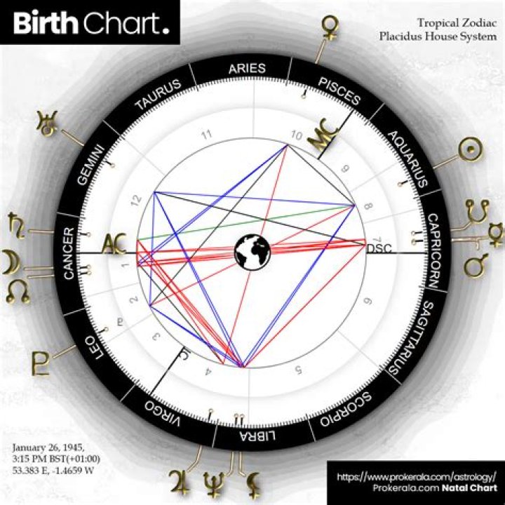 Astrology Birth Chart of Diego Rivera (Painter) 2024