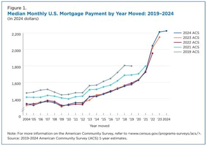 Average Mortgage Payment by State, City, and Year