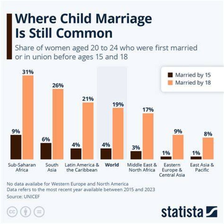 College Stats, Marriage, And More!