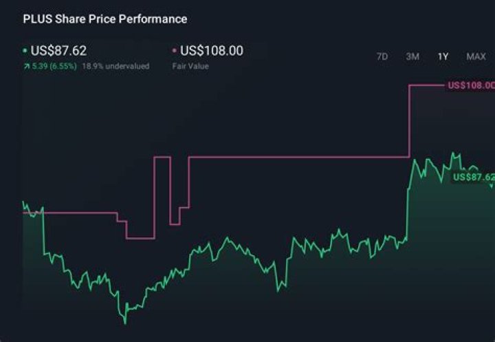 PulseBlog | ePlus Stock Price