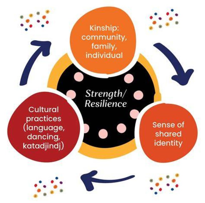 Strength, Resilience, And Cultural Tradition