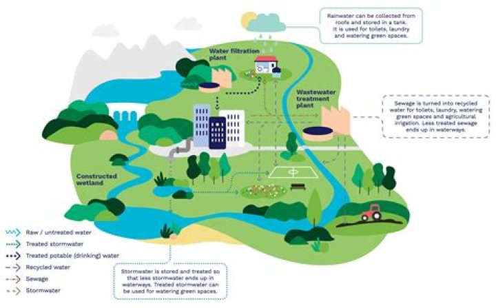 Sustainable Stormwater Solutions For Resilient Communities