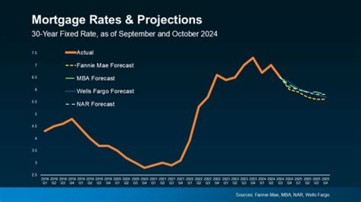 US Mortgage Rates: Mortgage Rates by State
