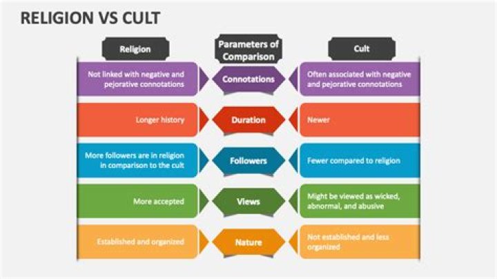 What's The Real Difference Between A Cult And A Religion? |