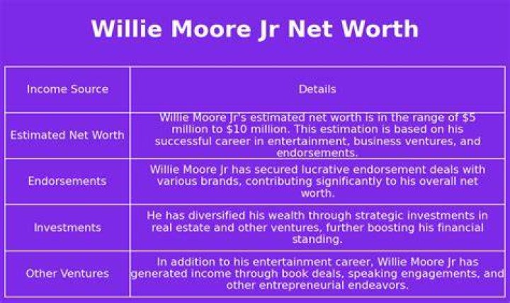 Willie Moore Jr. Net Worth